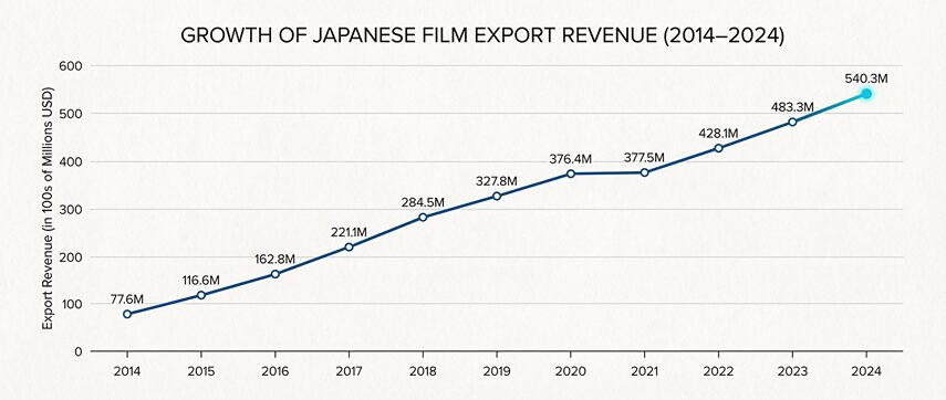 2014年から2024年までの日本映画輸出実績グラフ